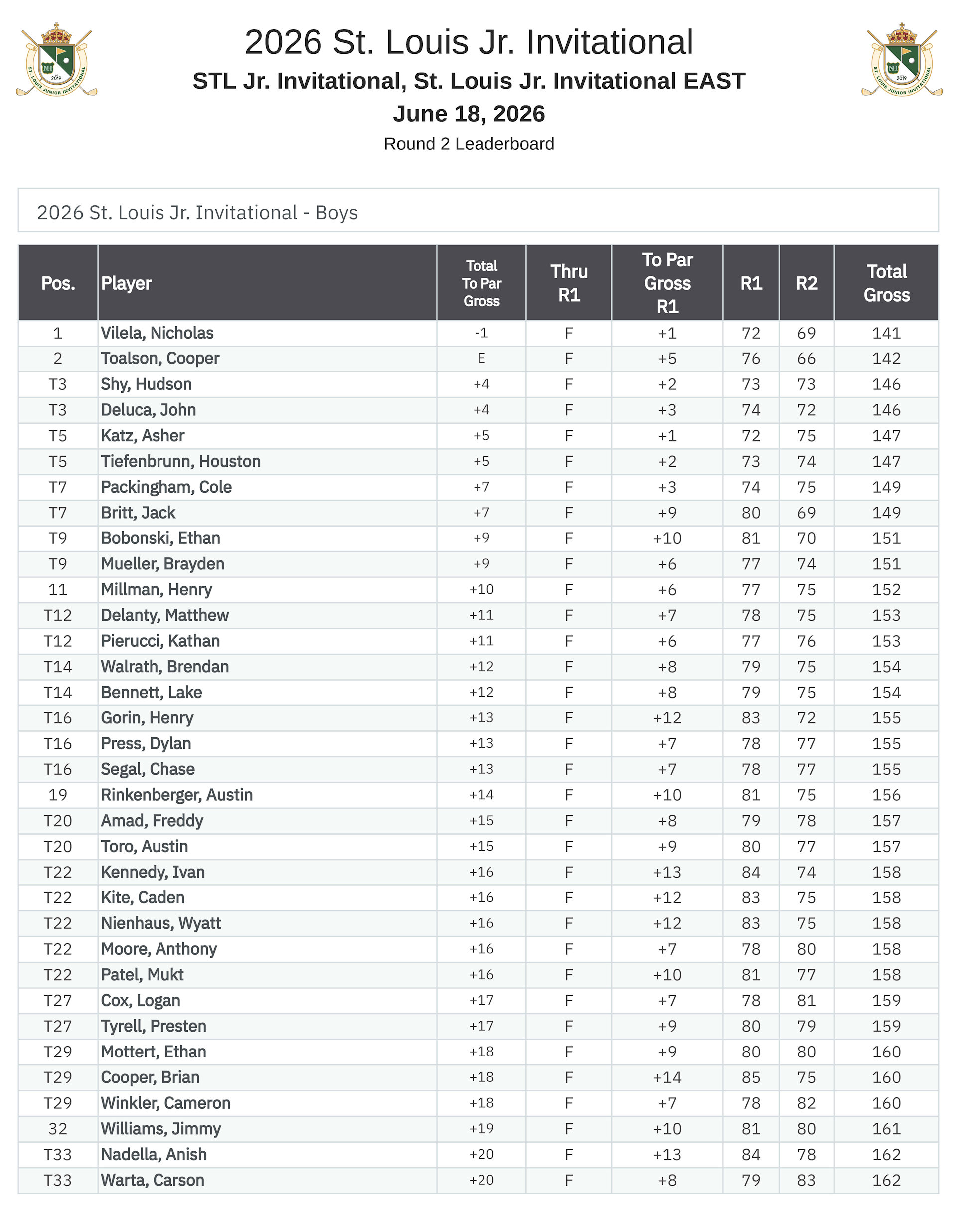 2026 St Louis Jr  Invitational Leaderboard FINAL1 Page 1