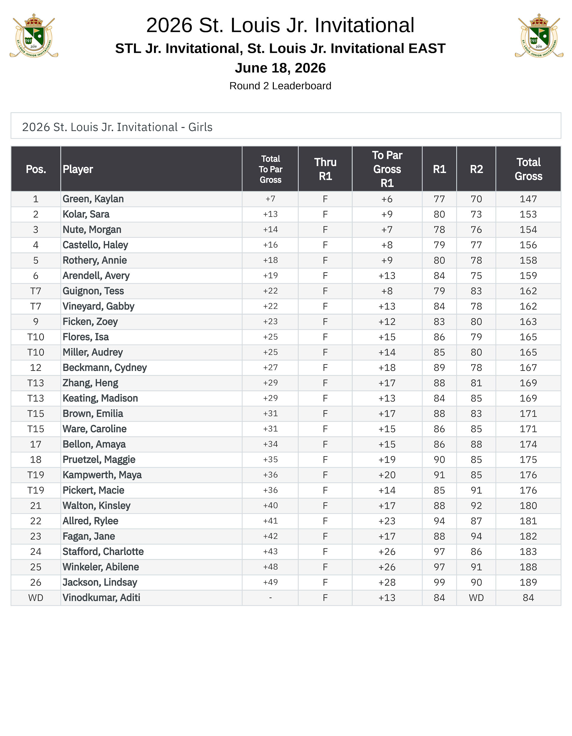 2026 St Louis Jr  Invitational Leaderboard FINAL1 Page 3